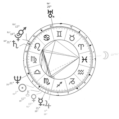 Hillary Clinton’s Birth Chart | The Psychic Power Network®